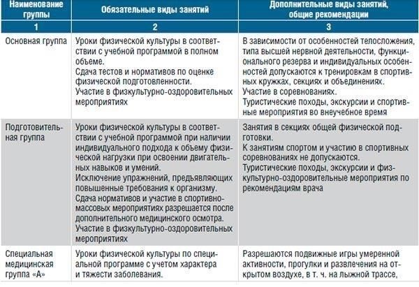 Медицинское освобождение и определение категории