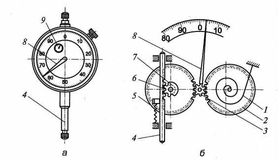 Измерительные и контрольные приборы с механическим преобразованием