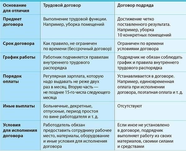 Налоговые и страховые взносы для работодателей по гражданскому праву и трудовым договорам
