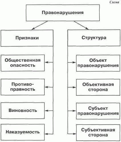 Нормативные процедуры и юридическая ответственность