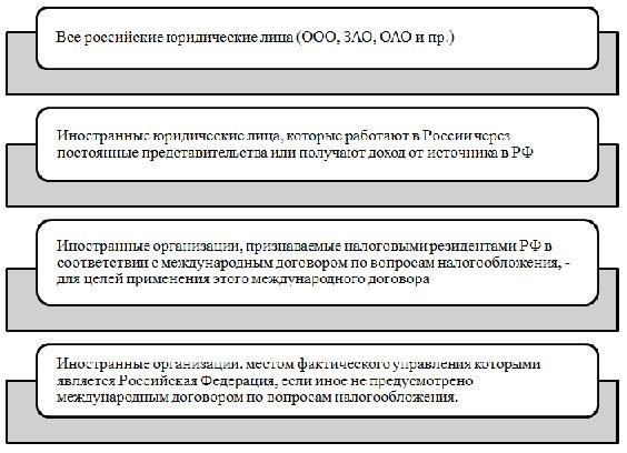 Порядок расчета налога на прибыль