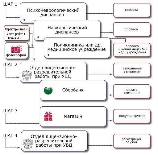Обязательные сопроводительные документы для получения лицензии на боеприпасы