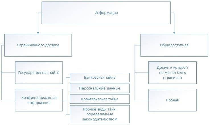 Обзор категорий информации ограниченного доступа