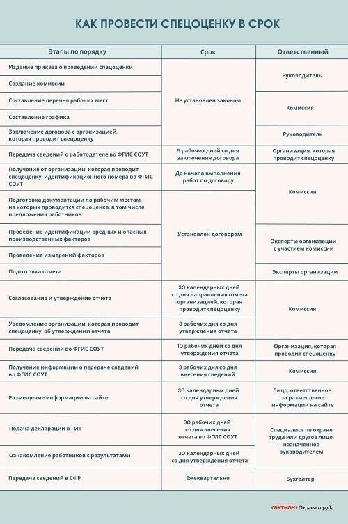 Определение специфических медицинских испытаний для опасных условий труда