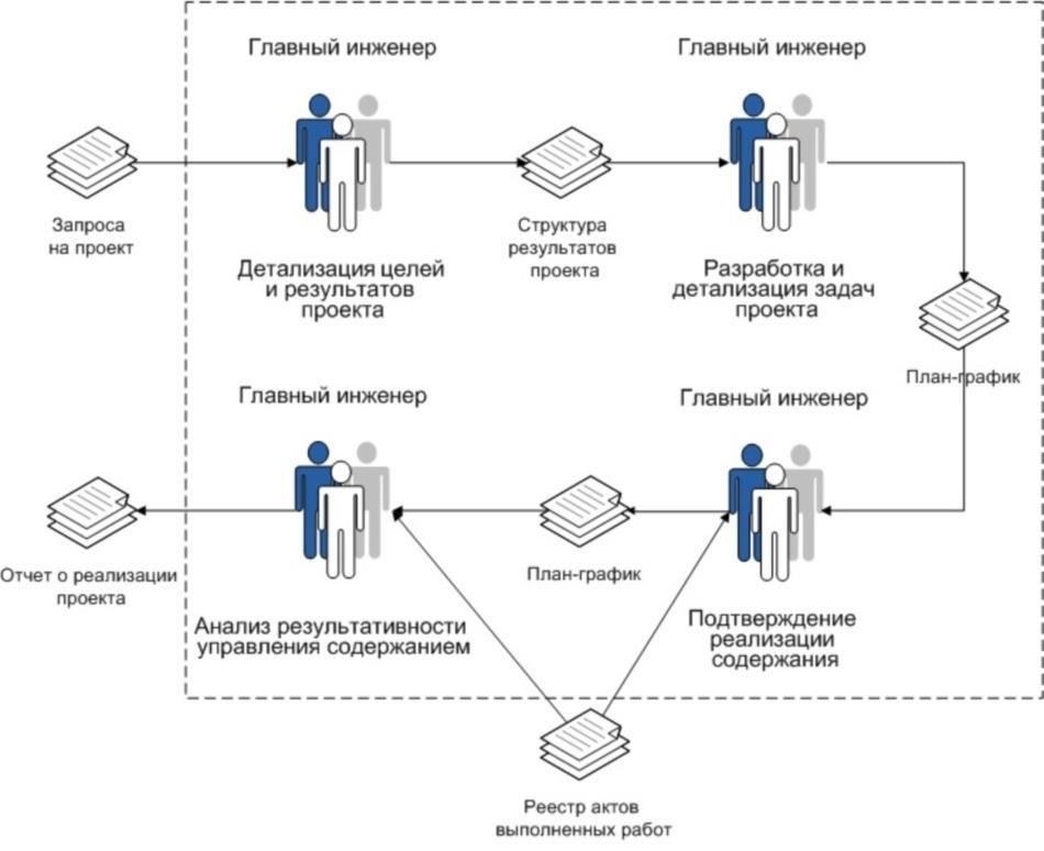 Организация содержания