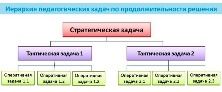 Организация тактических заданий на решение проблем для совместной работы группы
