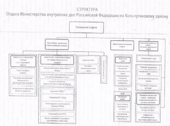 Организационная структура и руководство Гвардейского района