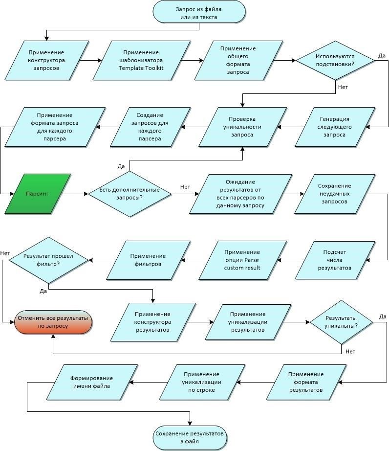 Основные этапы обработки запроса