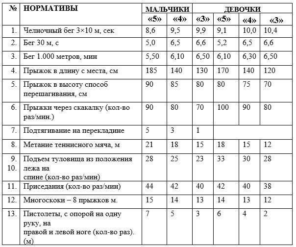 Основные физические тесты
