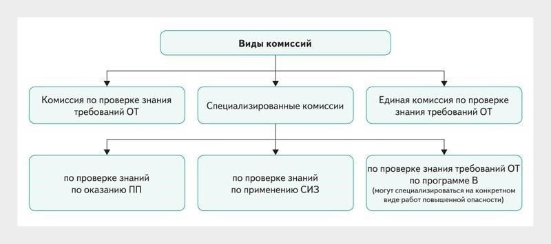 Основные функции комиссии