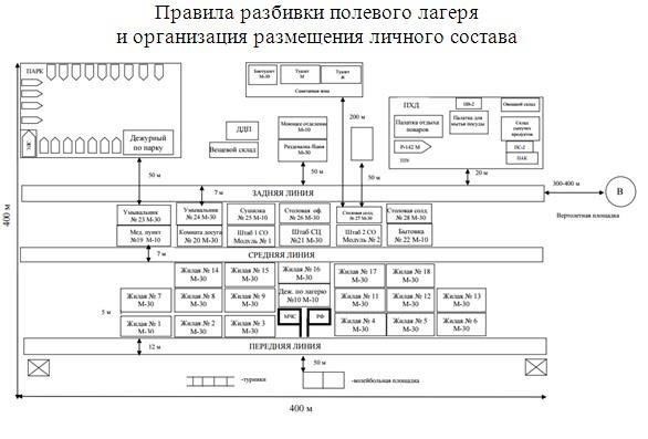 Основные направления содержания «Руководства по полевой службе