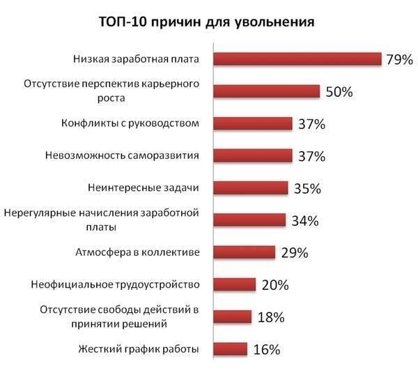 Основные причины для увольнения
