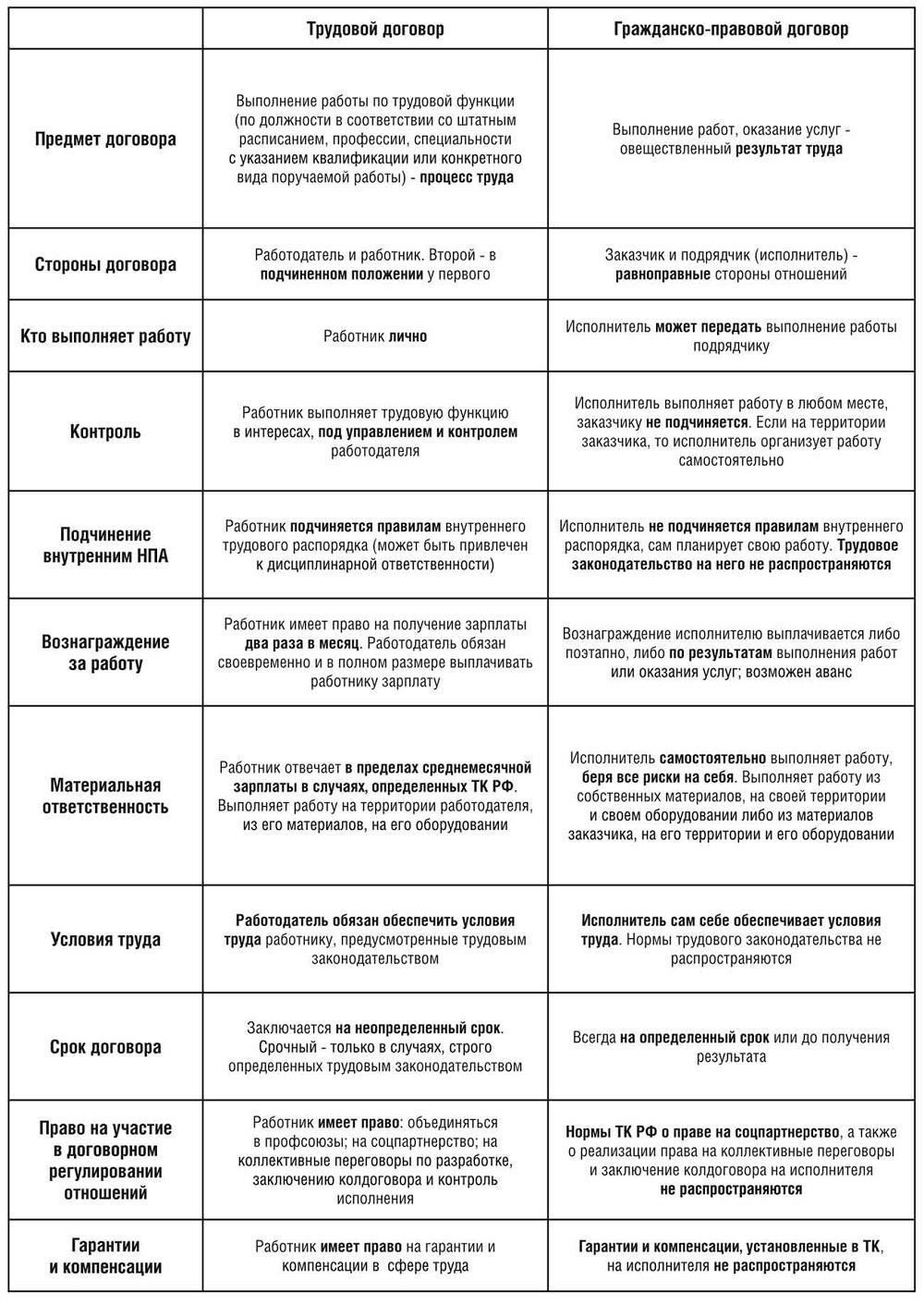 Основные различия между гражданско-правовыми договорами (GPH) и трудовыми договорами