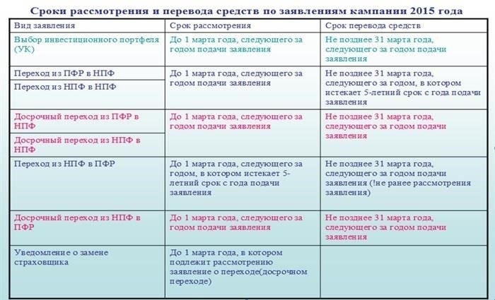 Основные сроки подачи пенсионных заявлений