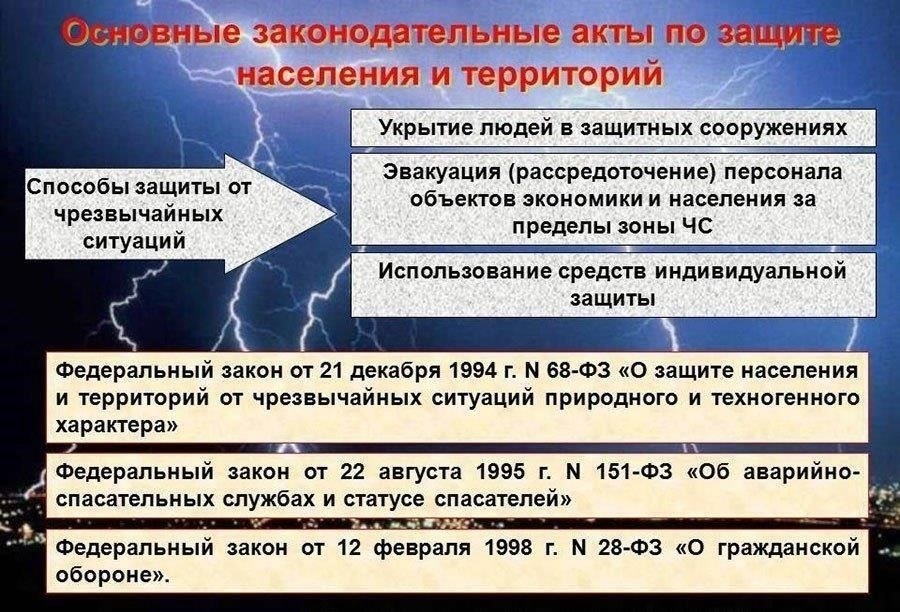Основные законодательные акты