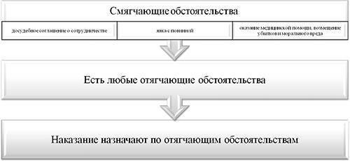 Отягчающие обстоятельства: в случаях, когда в преступлении участвовали сообщники или нападение произошло в период повышенной напряженности (например, во время военных действий), наказание может быть ужесточено.