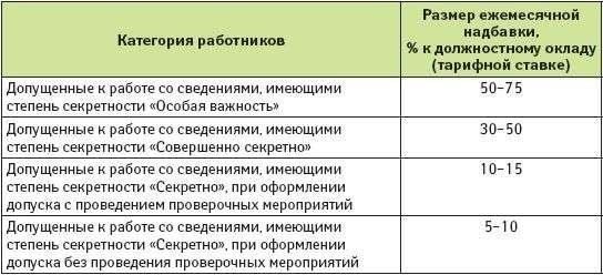Оценка запросов на доступ к государственной тайне включает в себя несколько специальных процедур и критериев. Новые изменения, утвержденные федеральными властями, упорядочили этот процесс, сделав акцент на четких стандартах и гарантиях. Организации, желающие получить доступ для своих руководителей или сотрудников, должны подавать заявки, включающие подробную проверку биографии, оценку уровня безопасности и соблюдения правил государственной защиты.