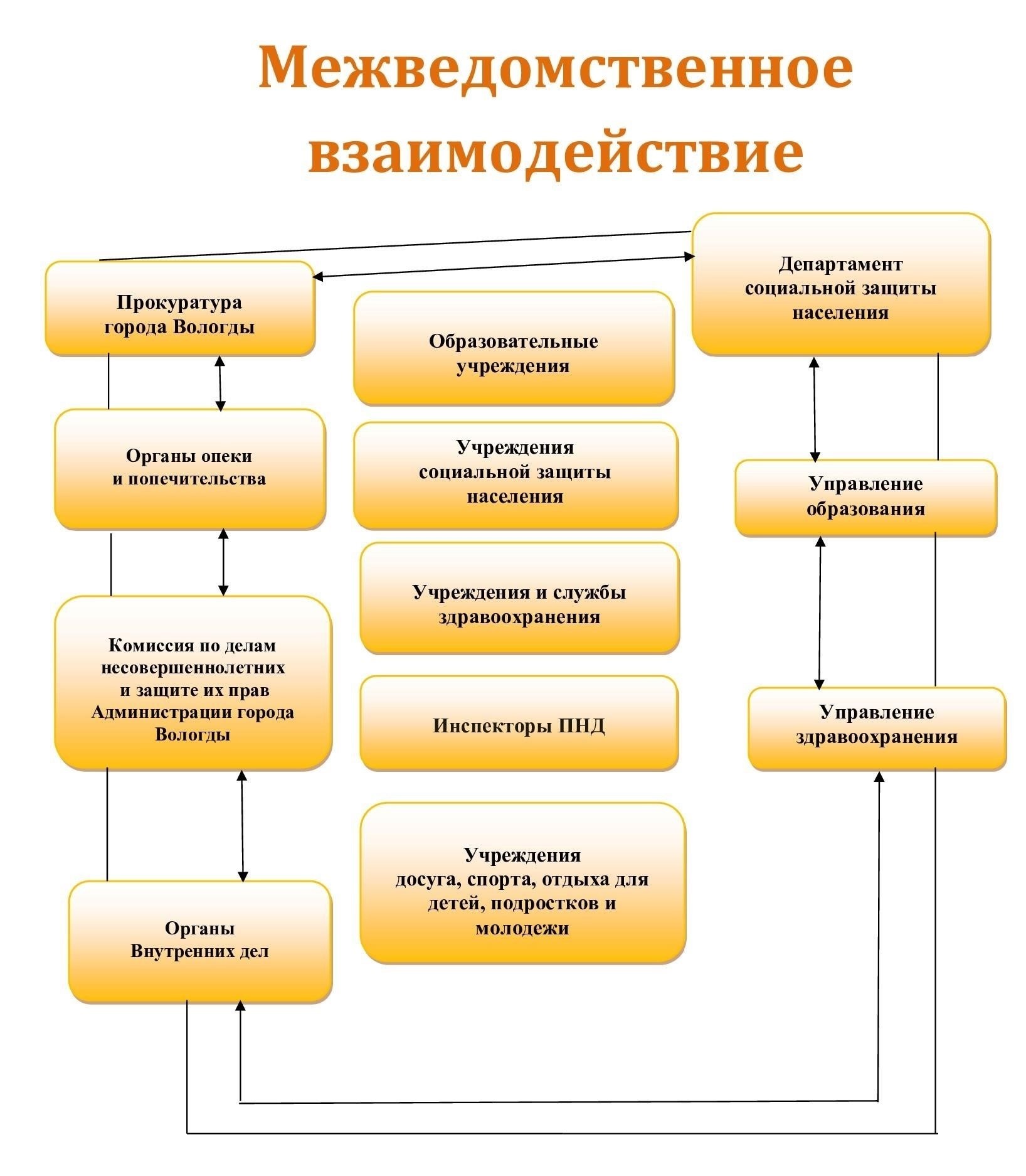 Партнерство с другими государственными учреждениями