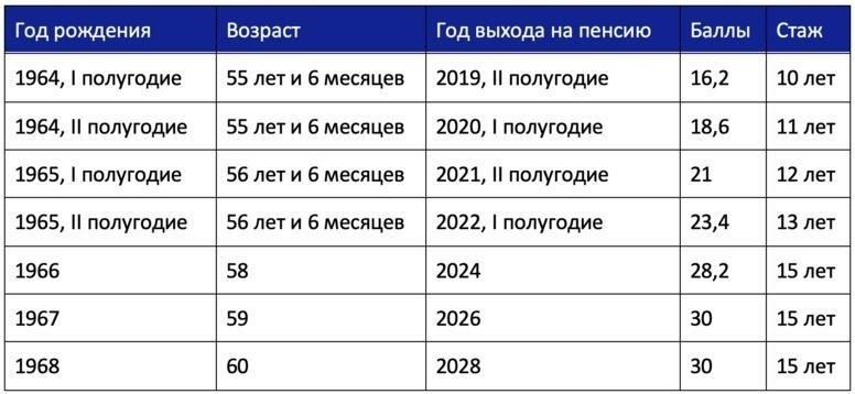 Пенсия в зависимости от стажа работы