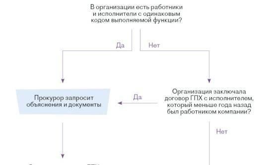 Переквалификация гражданско-правовых договоров в трудовые договоры