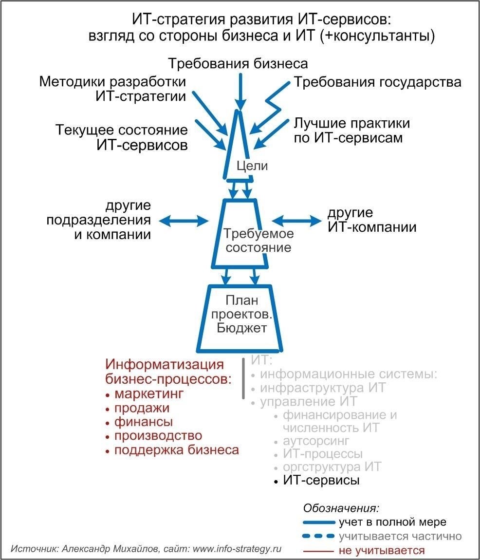 Перспективы развития сервисных систем