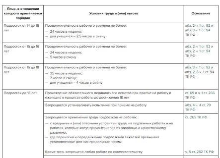 Понимание юридических прав несовершеннолетних студентов в отношении неиспользованного дополнительного времени отдыха