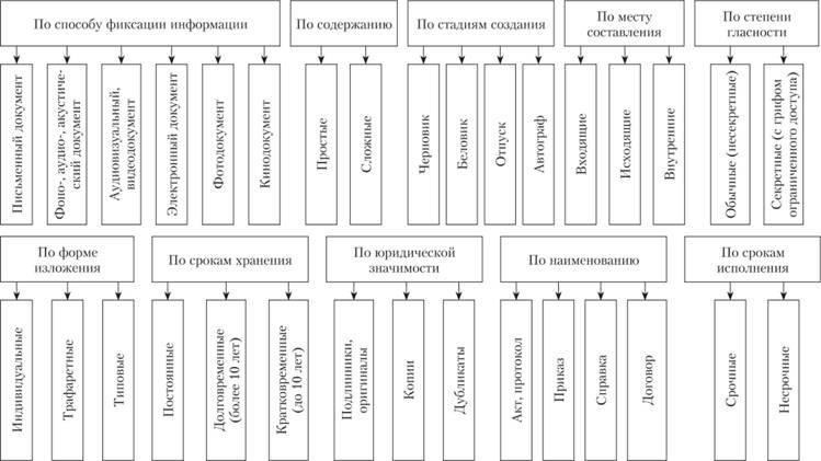 Понимание принципов классификации документов