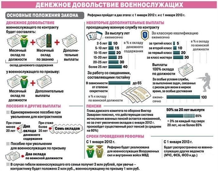 Понимание процентных ставок по жилищным кредитам для военных после 10 лет службы