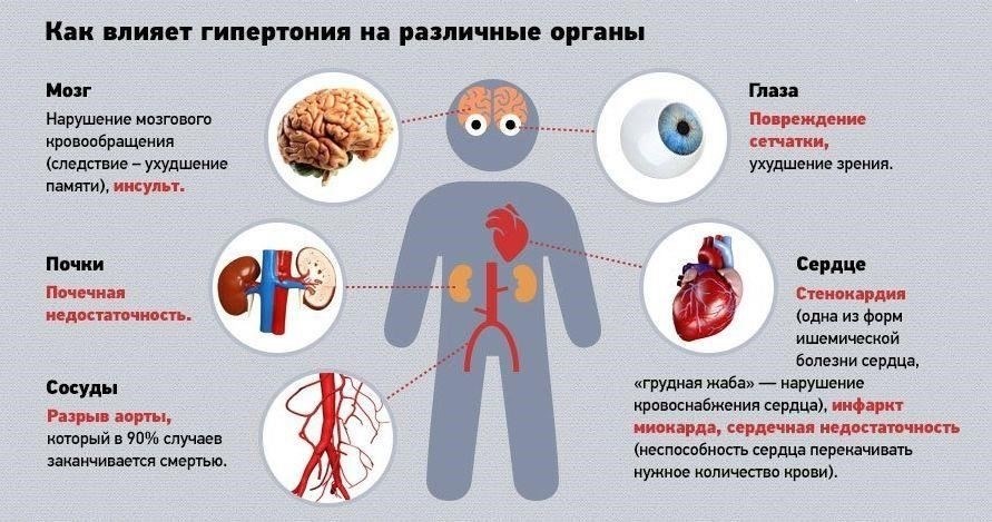 Понимание влияния повышенного артериального давления на здоровье