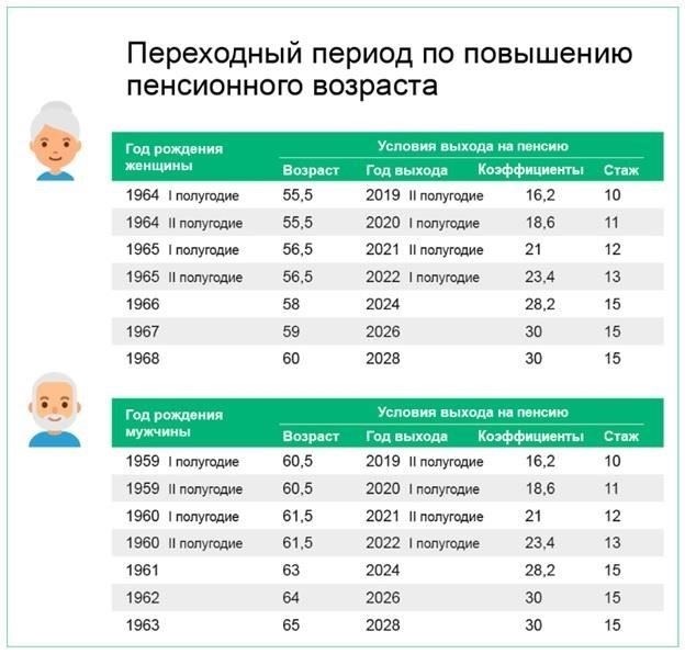 После достижения 55 или 60 лет люди, имеющие трудовой стаж, имеют право на получение ряда социальных услуг и помощи, но с некоторыми ограничениями, основанными на возрасте и трудовом стаже. Право на получение этих услуг зависит от региона и конкретной квалификации. В целом, доступны следующие варианты: