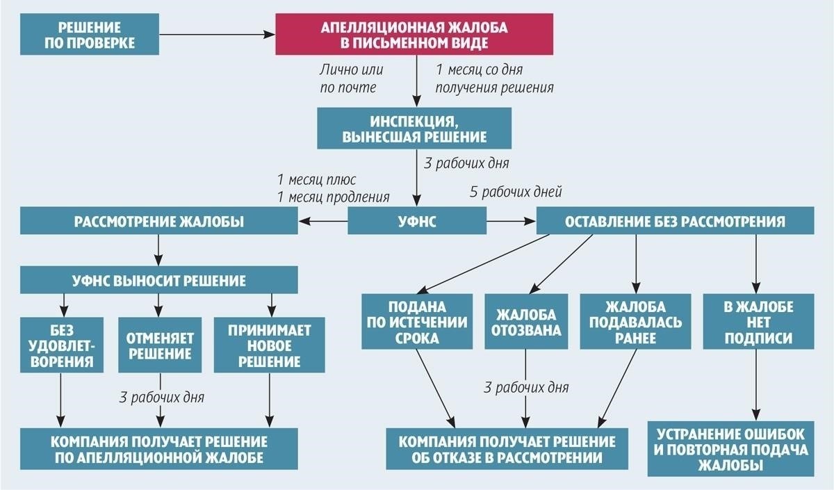 Практические шаги по подаче апелляции в Росреестр