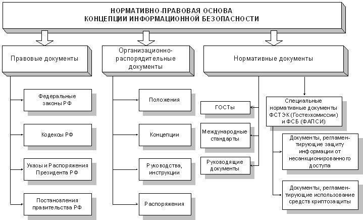 Правовая основа защиты секретной информацииПравовая основа защиты секретной информации в Российской Федерации базируется на специальных законах, положениях и процедурах, установленных для обеспечения конфиденциальности государственных, официальных и служебных данных. Эти законы определяют условия защиты информации, ответственность органов власти и порядок работы с секретными документами и данными.