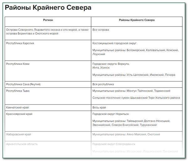 Примеры северной надбавки в 2025 годуДля молодых сотрудников в возрасте до 30 лет северная надбавка добавляется к базовому окладу, что способствует увеличению общего заработка. Например, если молодой работник на севере зарабатывает 50 000 рублей в месяц, а районный коэффициент равен 1,5, то северная надбавка составит 7 500 рублей (50 000 х 0,5). Таким образом, общая зарплата составит 57 500 рублей. Коэффициент, как и надбавка, может ежегодно пересматриваться в зависимости от местных экономических факторов и политики, проводимой правительством.