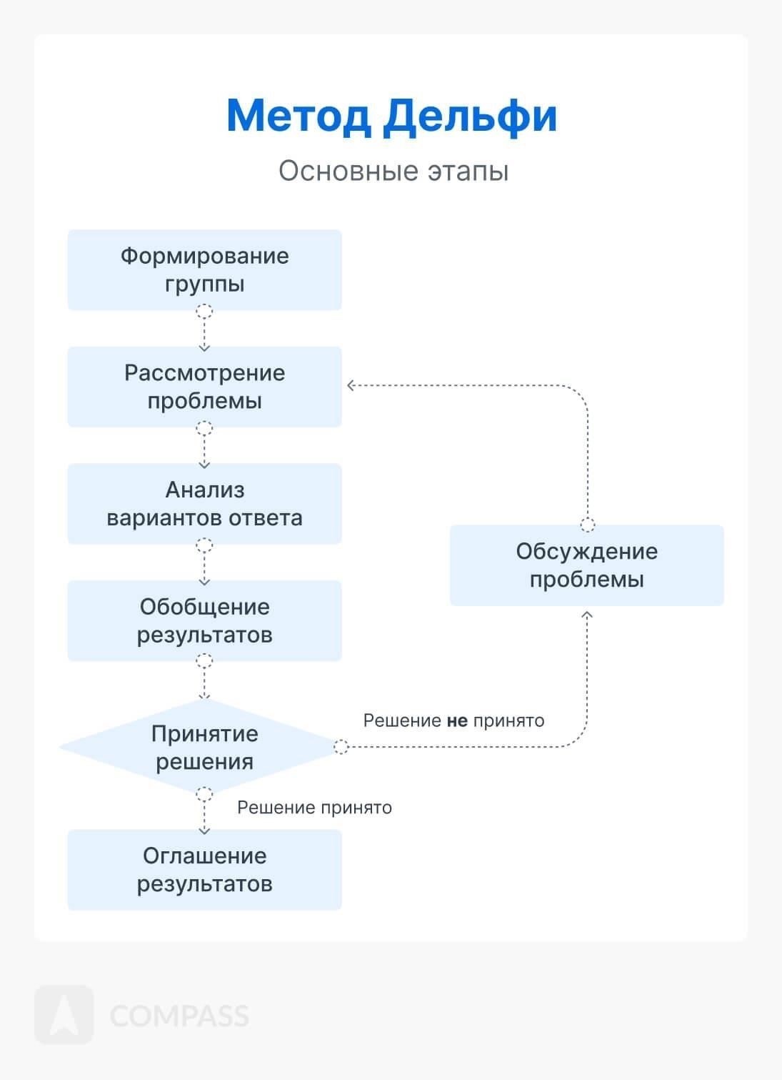 Процедура и рекомендуемые шаги