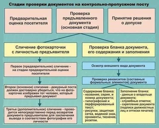Процедура проверки документов