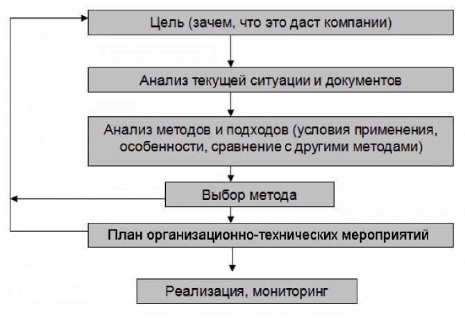 Процесс оценки включает в себя следующие этапы: