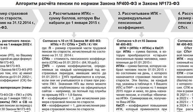 Расчет пенсии включает в себя определение периодов службы и умножение их на определенные коэффициенты, установленные Министерством министров. Эти коэффициенты определяются на основе действующих правил и могут варьироваться в зависимости от категории получателя. В некоторых случаях отдельные периоды, например, служба в определенных регионах или при определенных условиях, могут учитываться по более высокой ставке.