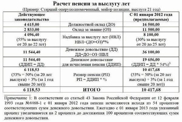 Расчет пенсионных выплат для военнослужащих зависит от нескольких факторов, включая годы службы, звание и базовый оклад. Система обычно строится по определенной формуле, которая включает в себя процент от окончательного оклада, умноженный на количество лет службы. Важно отметить, что метод расчета зависит от страны и конкретного рода войск.