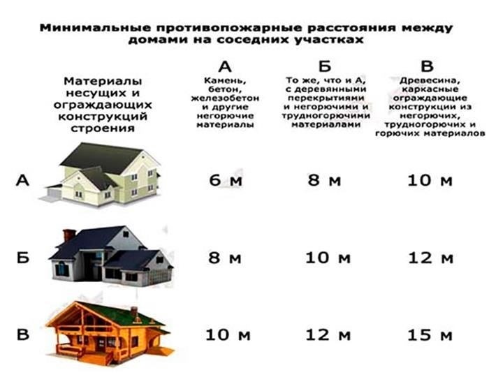 Правила размещения зданий на участке
