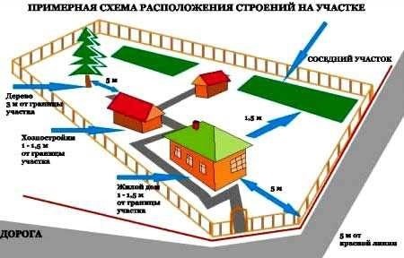 Расстояние между домом и забором