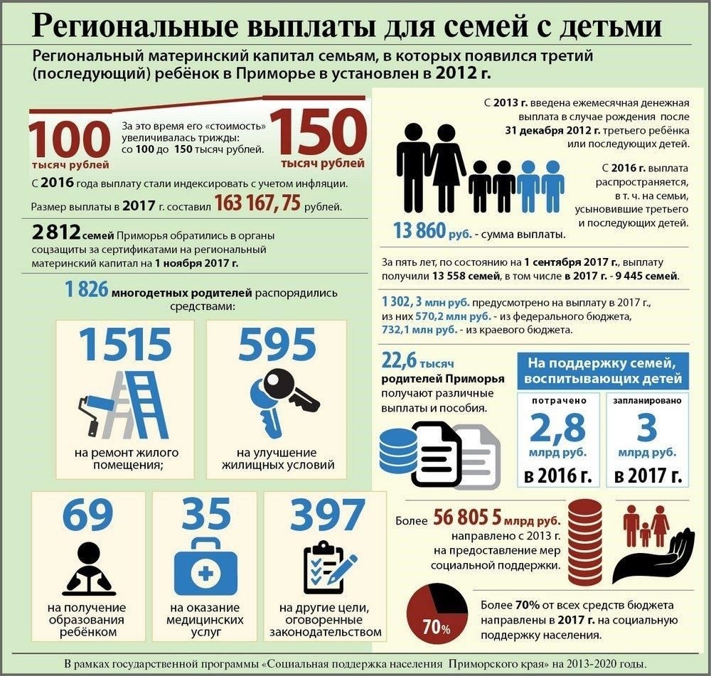Региональные различия в выплатах