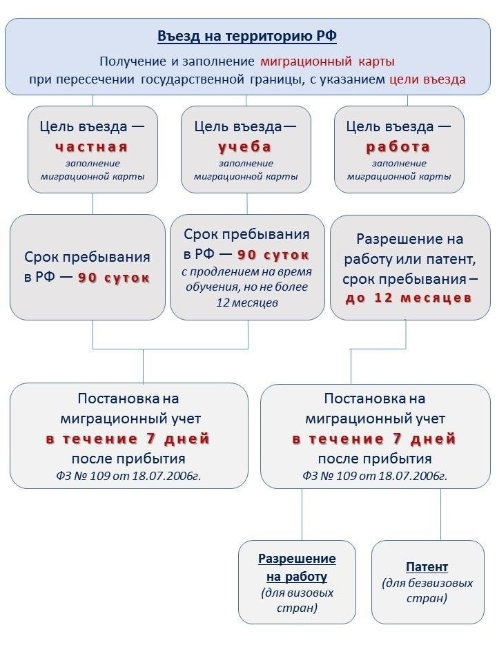 Регистрация для иностранных граждан: Основные правила