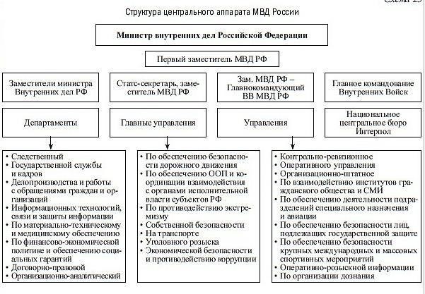 Роль и структура Министерства внутренних дел в районе