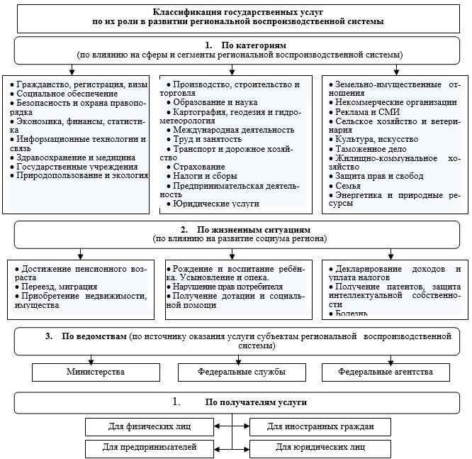 Роли и обязанности государственных органов в классификации