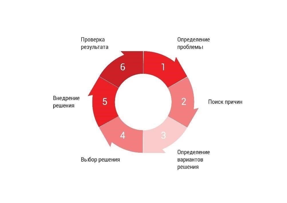 Шаги по решению проблем с платежами