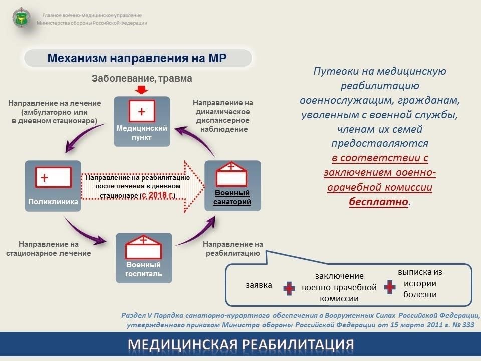 Система реабилитации военнослужащих после прохождения действительной службы