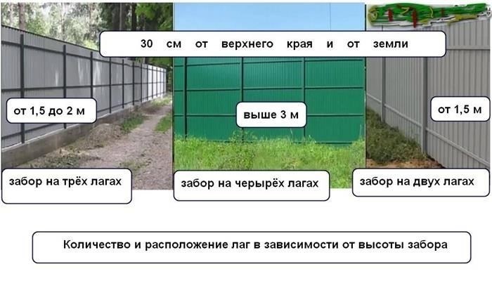 Нормативные требования к установке заборов между соседними земельными участками
