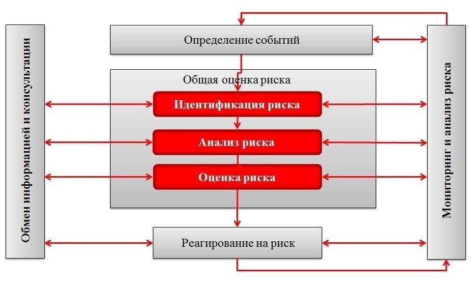 Снижение рисков при обмене данными и коммуникациях