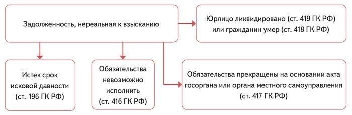 Как списать задолженность по основаниям должника
