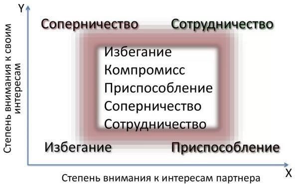 Стратегические решения и соперничество